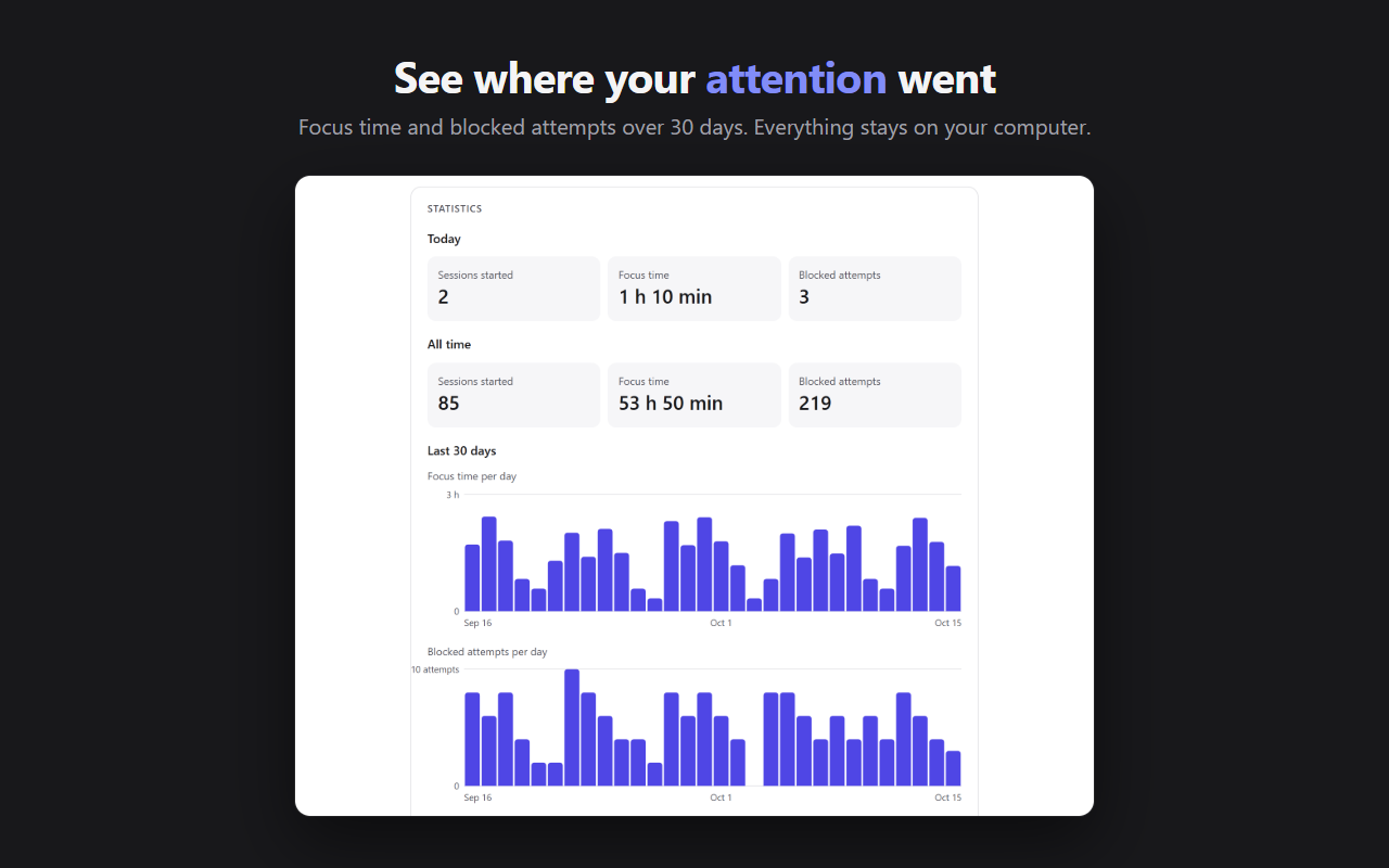 Focalock statistics: sessions, focus time, blocked attempts and 30-day charts