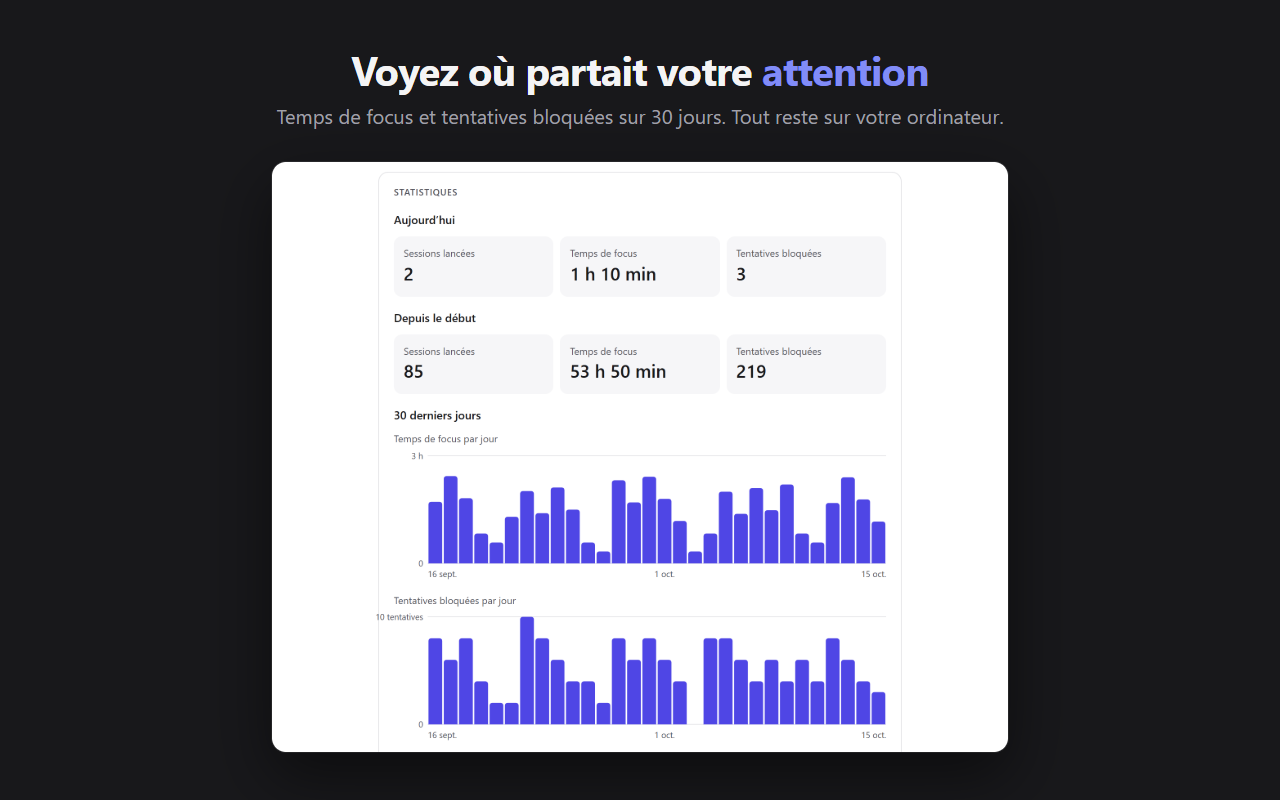 Les statistiques de Focalock : sessions, temps de focus, tentatives bloquées et graphiques sur 30 jours