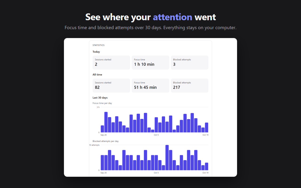 FocusGrip statistics: sessions, focus time, blocked attempts and 30-day charts