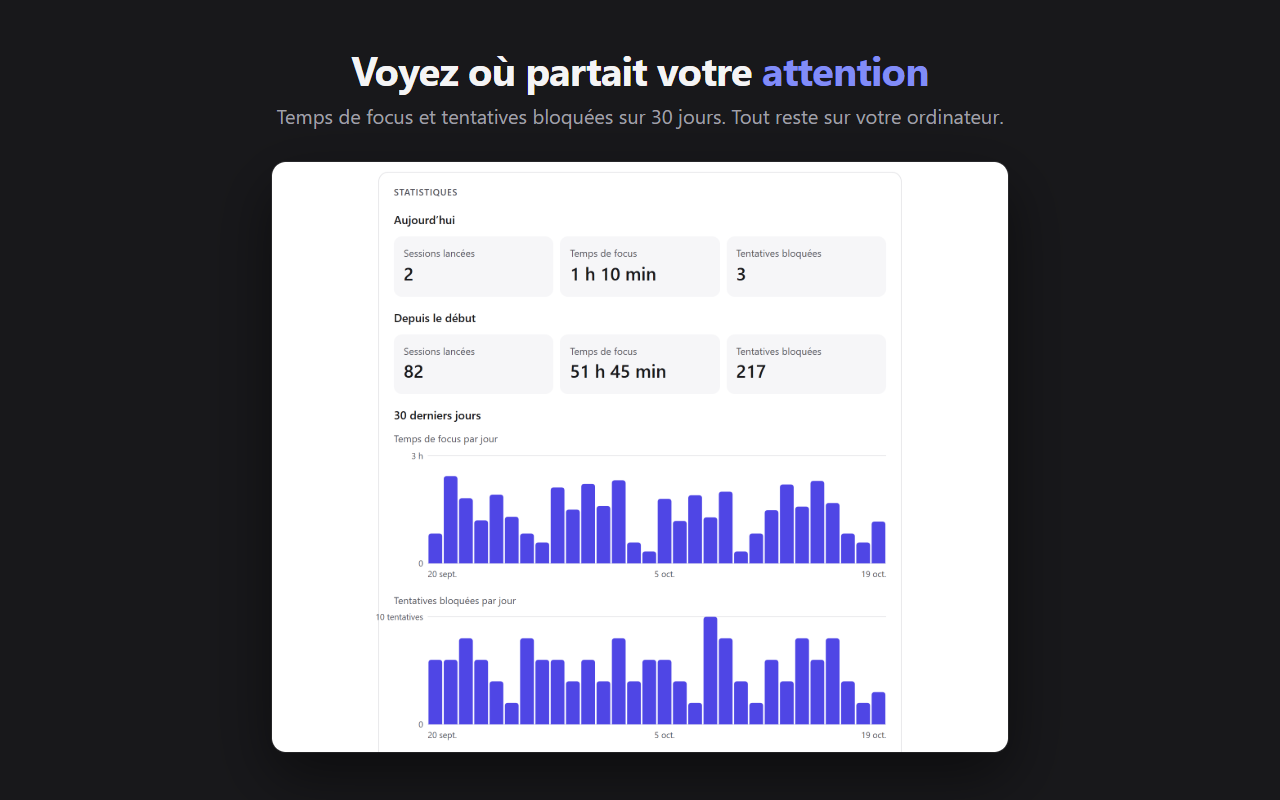 Les statistiques de FocusGrip : sessions, temps de focus, tentatives bloquées et graphiques sur 30 jours