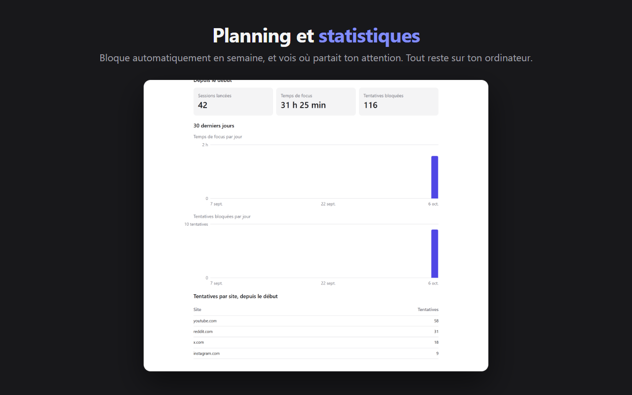Les statistiques de FocusLock : sessions, temps de focus, tentatives bloquées et graphiques sur 30 jours